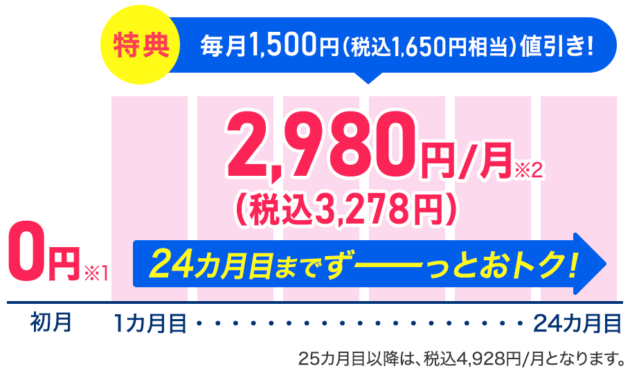 どの端末を選んでもプラン料金は同じ 初月0円※1 特典 1～24カ月目 1,500円(税込1,650円相当)/月 値引きで2,980円/月(税込3,278円)※2 24カ月目までずーっとおトク!