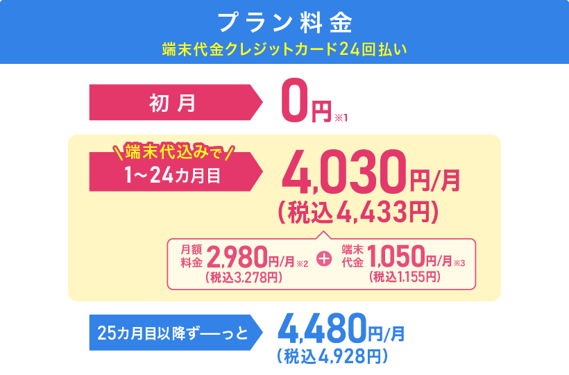 プラン料金(端末代金24回払い) 初月0円※1 端末代込みで1~24カ月目4,030円(税込4,433円)/月 内訳:月額料金2,980円(税込3,278円)/月※2+端末代金1,050円(税込1,155円)/月※3 25カ月目以降ずーっと4,480円(税込4,928円)/月