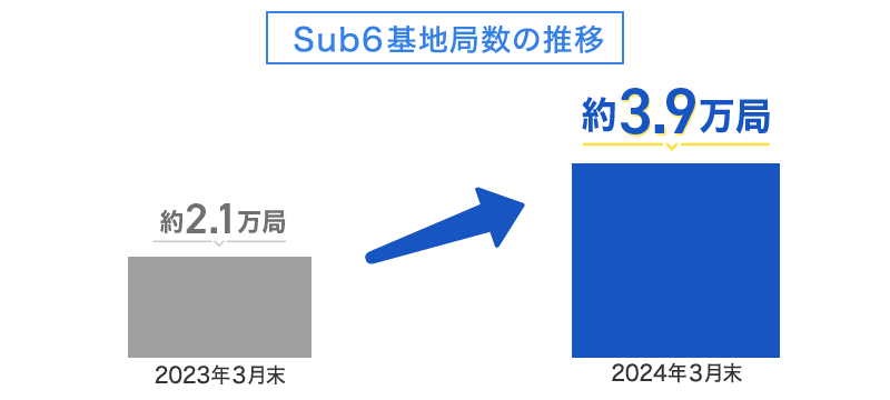 Sub6基地局数の推移