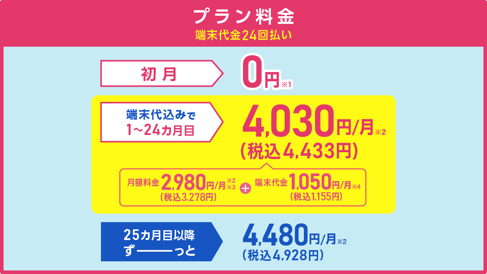 プラン料金(端末代金24回払い) 初月0円※1 端末代込みで1～24カ月目4,030円(税込4,433円)/月※2 内訳：月額料金2,980円(税込3,278円)/月※2※3＋端末代金1,050円(税込1,155円)/月※4 25カ月目以降ずーっと4,480円(税込4,928円)/月※2