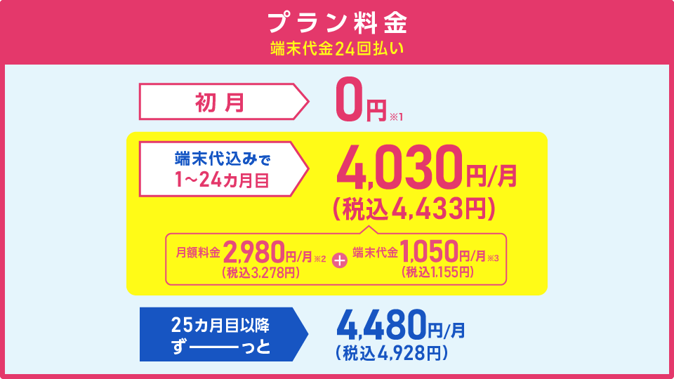 プラン料金(端末代金24回払い) 初月0円※1 端末代込みで1~24カ月目4,030円(税込4,433円)/月 内訳:月額料金2,980円(税込3,278円)/月※2+端末代金1,050円(税込1,155円)/月※3 25カ月目以降ずーっと4,480円(税込4,928円)/月