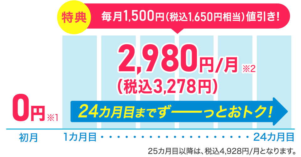 プラン料金 初月0円※1 特典 1～24カ月目 1,500円(税込1,650円相当)/月 値引き 24カ月目までずーっとおトク!