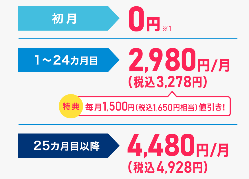 プラン料金 初月0円※1 特典 1～24カ月目 1,500円(税込1,650円相当)/月 値引き 24カ月目までずーっとおトク!