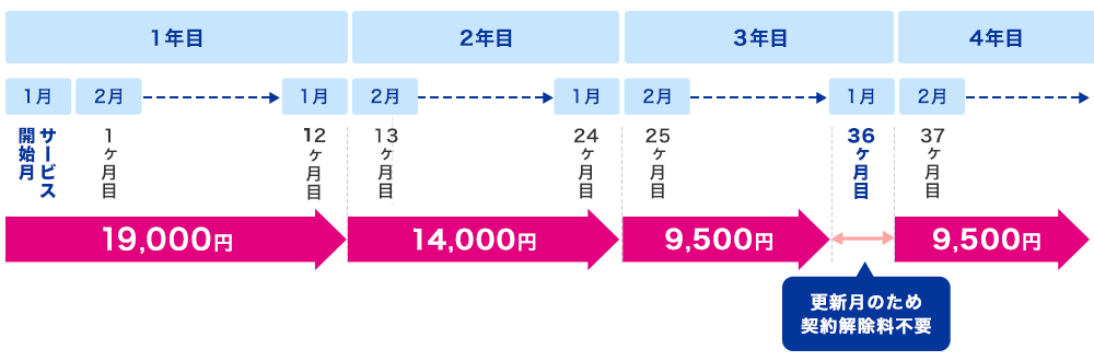 1年目 1月サービス開始月 2月1ヶ月目 1月12ヶ月目 契約解除手数料19,000円 2年目 2月13ヶ月目 1月24ヶ月目 契約解除手数料14,000円 3年目 2月25ヶ月目 契約解除手数料9,500円 1月36ヶ月目 更新月のため契約解除料不要 4年目 2月37ヶ月目 契約解除手数料9,500円