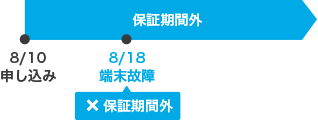 8月31日までは保証期間外のため、8月18日に端末が故障してしまった場合は保証対象外です。