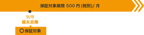 9月1日から保証対象期間のため、9月8日に端末が故障してしまった場合は保証対象です。