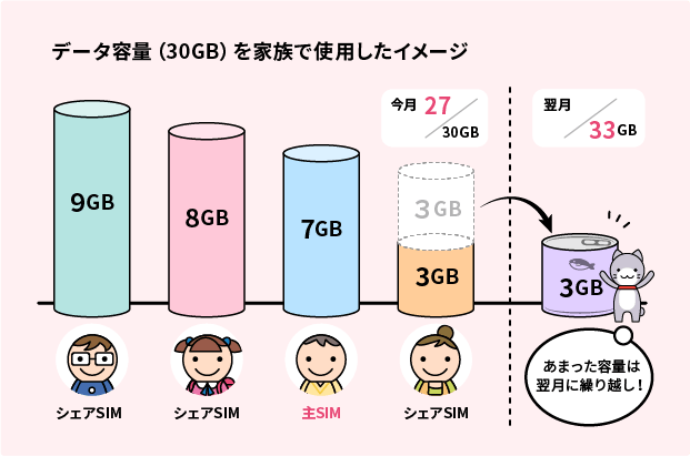30GBを家族でシェア。お子様が17GB使っても残りはまだまだ13GB。もし余っても翌月に繰り越し!