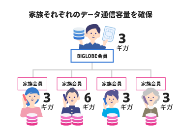 シェアsim 月額0円 税別 データシェアならbiglobeモバイル