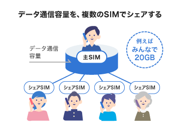 シェアsim 月額200円 税別 データシェアならbiglobeモバイル