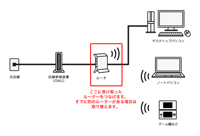 ここに受け取ったルーターをつなげます。すでに別のルーターがある場合は取り替えます。