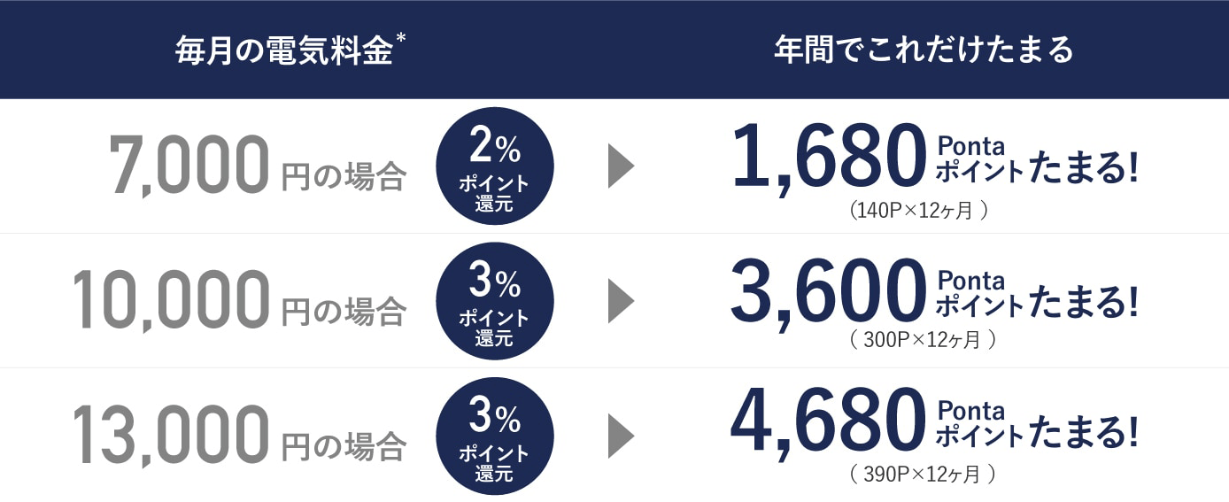 毎月の電気料金(*)が7000円の場合、2%ポイントバックで年間1680ポイント貯まる。10000円の場合、3%ポイントバックで年間3600ポイント貯まる。13000の場合、3%ポイントバックで年間4680ポイント貯まる。