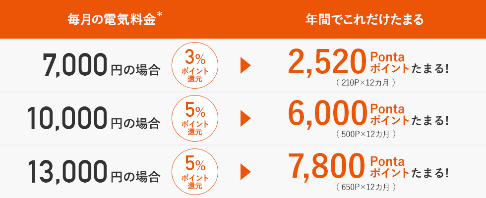 毎月の電気料金(*)が7000円の場合、3%ポイントバックで年間2520ポイント貯まる。10000円の場合、5%ポイントバックで年間6000ポイント貯まる。13000の場合、5%ポイントバックで年間7800ポイント貯まる。