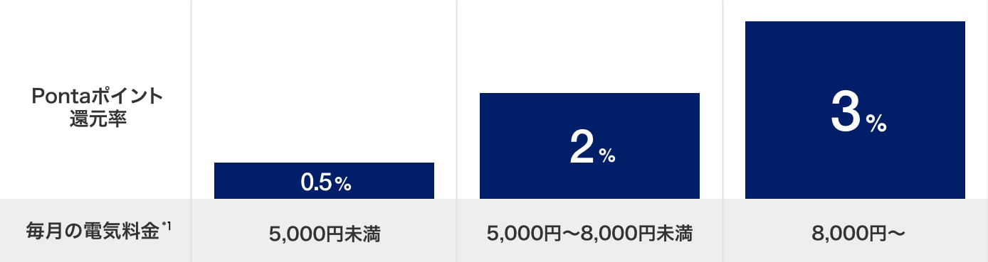 ポイント加算率(au WALLET ポイント) 毎月の電気料金*1 5,000円未満で0.5% 5,000円~8,000円未満で2% 8,000円~で3%