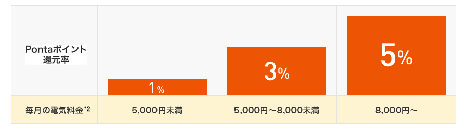 ポイント加算率(au WALLET ポイント) 毎月の電気料金*2 5,000円未満で1% 5,000円~8,000円未満で3% 8,000円~で5%