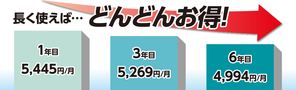 長く使えば・・・どんどんお得!1年目5,445円/月 3年目5,269円/月 6年目4,994円/月
