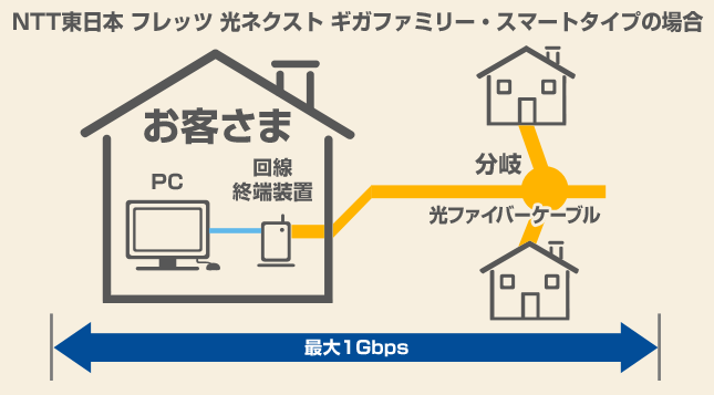 NTT東日本 フレッツ 光ネクスト ギガファミリー・スマートタイプの場合 配線方式です。通信速度は上り・下り最大1Gbps。