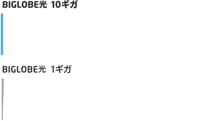 BIGLOBE光 10ギガ最大10Gbps*1 BIGLOBE光 1ギガ最大1Gbps