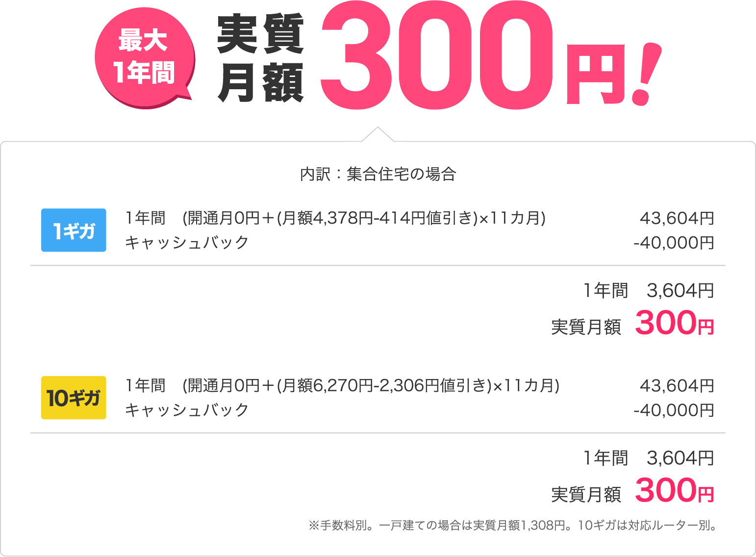 内訳：集合住宅の場合 1ギガ 1年間 (開通月0円＋(月額4,378円-414円値引き)×11カ月) 43,604円 キャッシュバック -40,000円 1年間 3,604円 実質月額300円 10ギガ 1年間　(開通月0円＋(月額6,270円-2,306円値引き)×11カ月) 43,604円 キャッシュバック -40,000円 1年間 3,604円 実質月額300円 ※手数料別。一戸建ての場合は実質月額1,308円。10ギガは対応ルーター別。