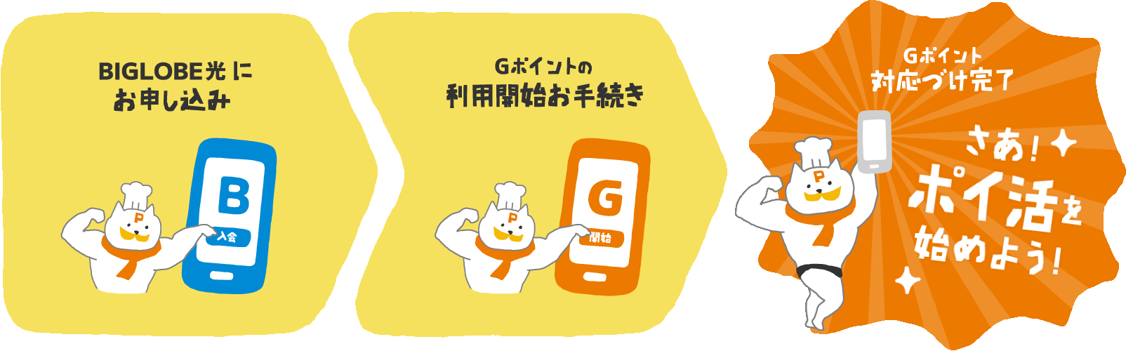 始めにBIGLOBE光にお申し込みいただき、次にGポイントの利用開始のお手続きを行います。これでGポイントの対応づけが完了しポイントが使えます。