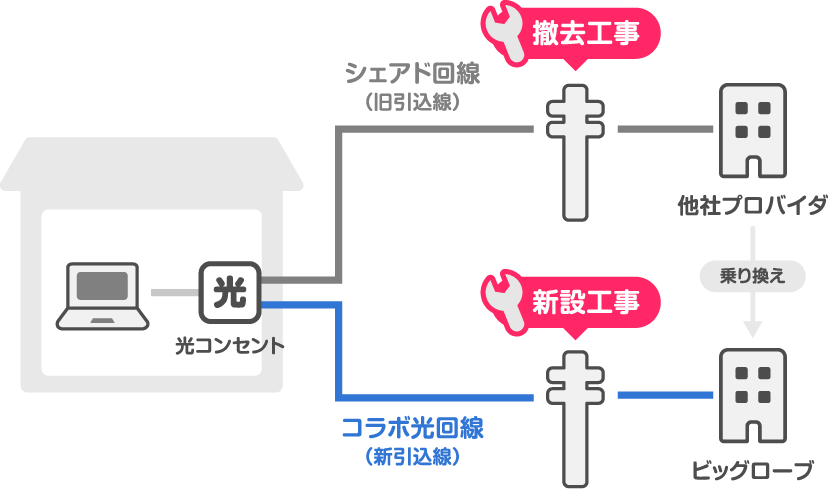 シェアド回線からコラボ光回線にお乗り換えの際、撤去工事と新設工事が必要