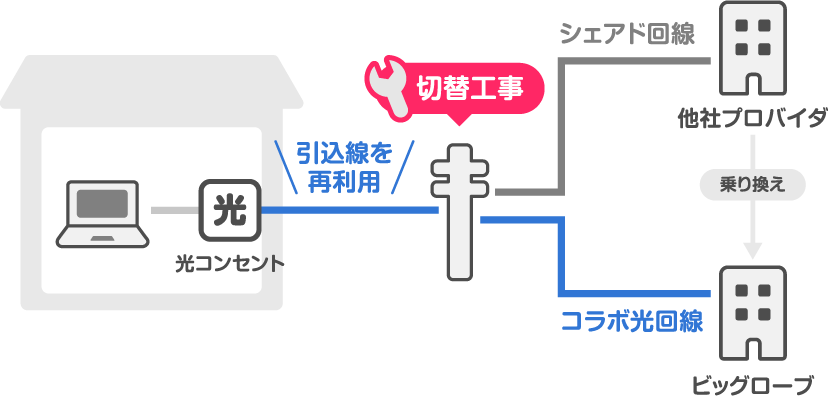 シェアド回線からコラボ光回線にお乗り換えの際、引込線を再利用できるので、切替工事のみでOK