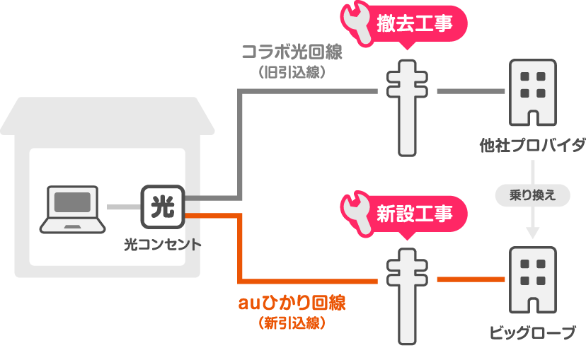 コラボ光回線からシェアド回線にお乗り換えの際、撤去工事と新設工事が必要