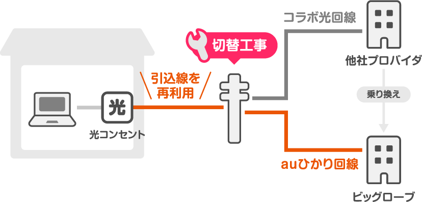 コラボ光回線からシェアド回線にお乗り換えの際、引込線を再利用できるので、切替工事のみでOK