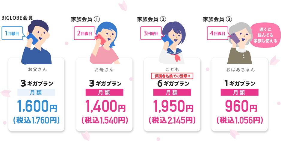 お父さん 3GB月額1,600円 2回線目以降、BIGLOBE家族割でお母さん・こども・おばあちゃんまでずーっと200円割引