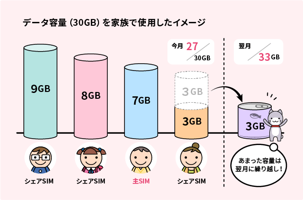 30GBを家族でシェア。お子様が17GB使っても残りはまだまだ13GB。もし余っても翌月に繰り越し!