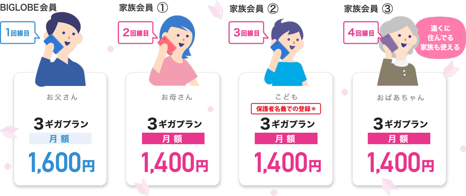 お父さん(1回線目)は3ギガプラン月額1,600円。お母さん・こども・おばあちゃん(2回線目以降)はそれぞれ3ギガプラン月額1,400円。