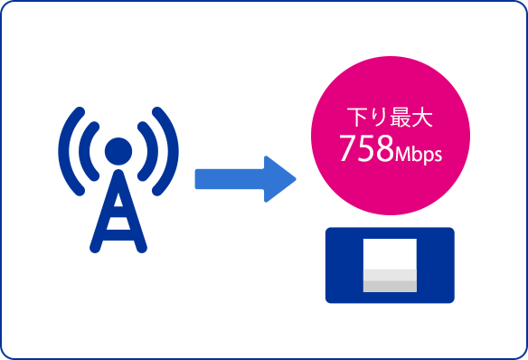 下り最大708Mbps