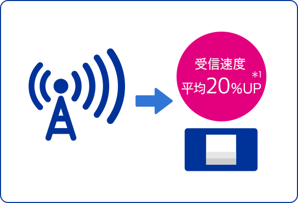 受信速度 平均20%UP *1