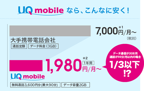 UQ mobileなら、こんなにお安く! 大手携帯会社(通話定額 データ容量(3GB/月))7,000円(税別)/月〜*1 UQ mobile(無料通話3,600円分(最大90分/月) データ容量2GB/月)1,980円/月〜*2 (1年間) UQ mobileデータ通信が2GB/月 通話が90分/月以内の場合1/3以下!?