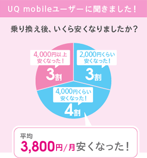 UQモバイルユーザーに聞きました! 乗り換え後、いくら安くなりましたか? 平均3,800円/月安くなった!(4,000円以上安くなった!3割。4,000円くらい安くなった!4割。2,000円くらい安くなった!3割。)